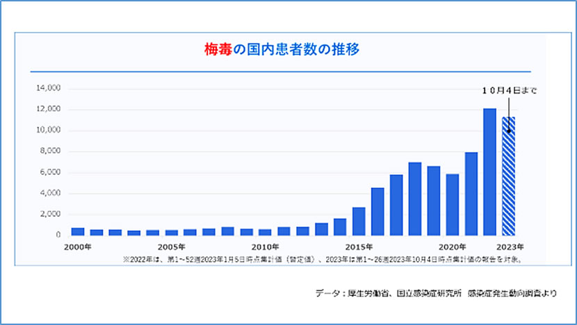 梅毒